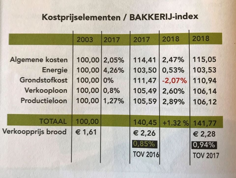 dood stil Zegenen Bakkerij-index: kosten voor brood met 0,94% gestegen - B&B/P&P,  Professioneel magazine voor de Belgische brood- en banketbakker,  chocolatier, confiseur en ijsbereider